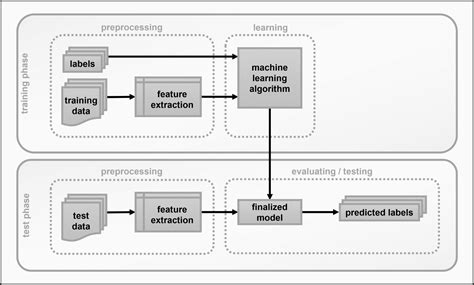 Machine Learning Workflow に対する画像結果