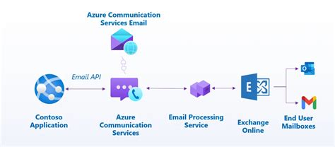 Azure. API Communication എന്നതിനുള്ള ഇമേജ് ഫലം