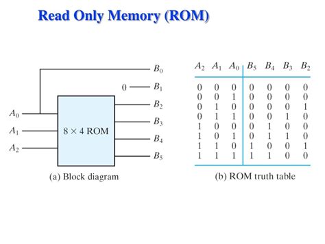 Image result for ROM Memory