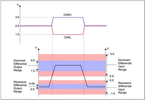 Image result for Can Protocol Basics