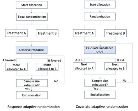 Afbeeldingsresultaten voor Adaptive Randomization