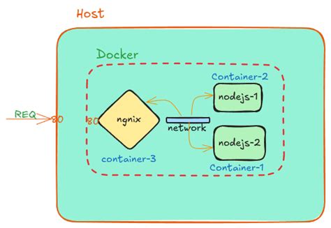 Image result for Web App Routing with Nginx