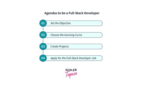 Full-Stack Developer Organization Chart に対する画像結果