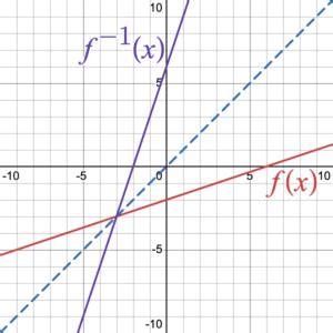 Graph vs Inverse Graph に対する画像結果