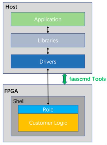 Toradh íomhá ar Alibaba FPGA Accelerator Card