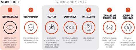 Kill Chain Approach に対する画像結果