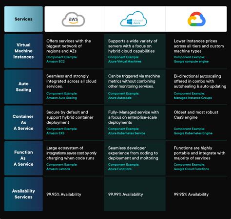 Image result for Data Platform Feature Comparison