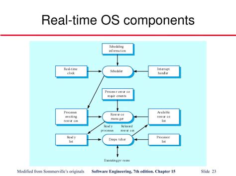 Résultat d’images pour Pic of Examples of Real-Time OS