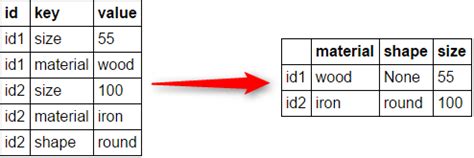 Afbeeldingsresultaten voor Non-Numeric Pivot