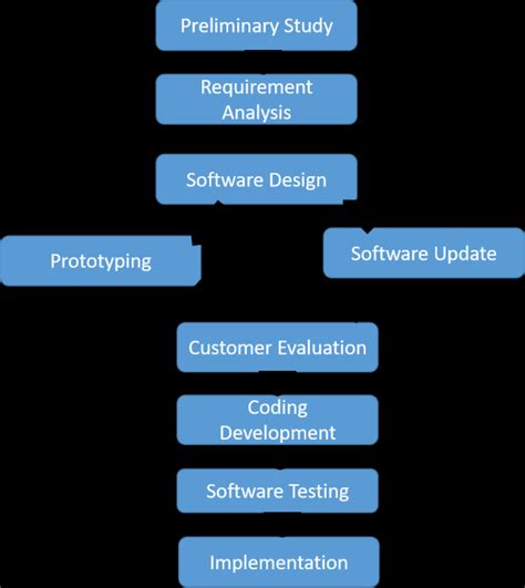 Image result for Methods of Software Development by Prototyping