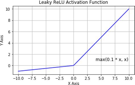 Image result for Leaky Relu Activation Function