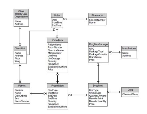 Image result for 3rd Normal Form Database Diagram