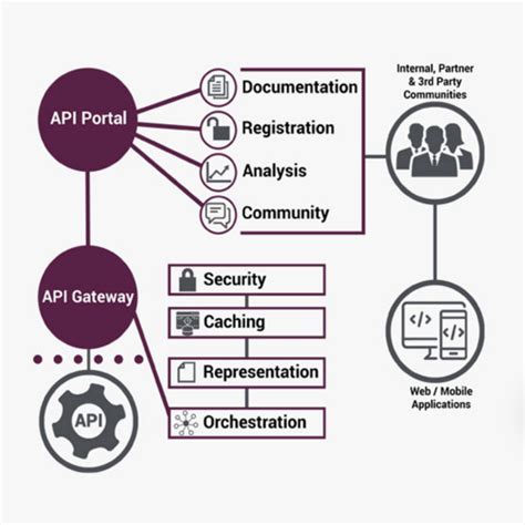 Image result for API System Integrations Architecture