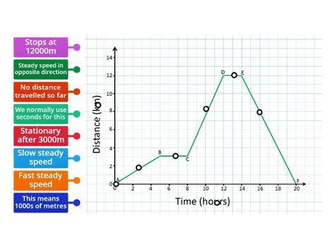 Image result for Distance Time Graph Equation