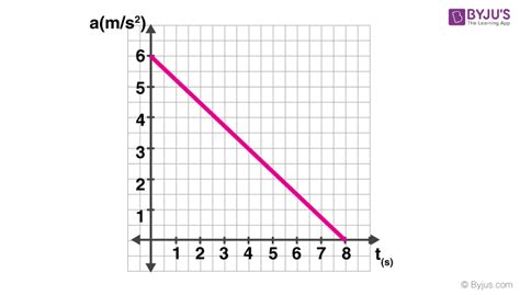 Image result for Acceleration Vs. Time Graph Slope Represents