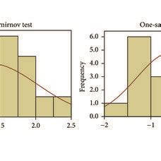 Toradh íomhá ar Normal Distribution Test Diagram
