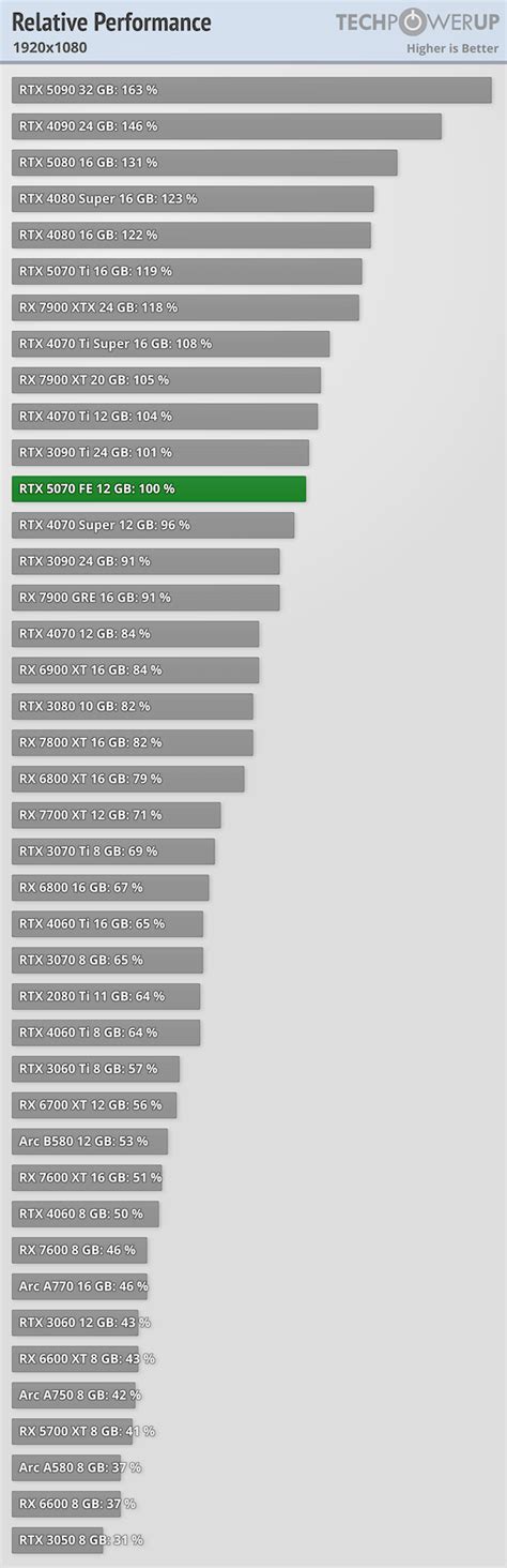 Afbeeldingsresultaten voor GPU Relative Performance Graph