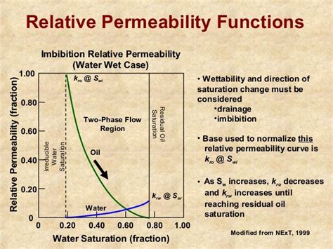 Image result for Types of Permeability