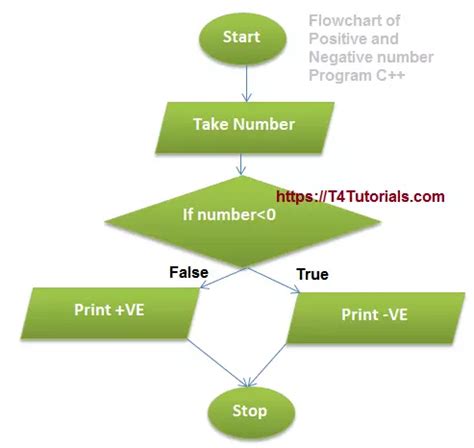 Image result for Short Algorithm to Determine If Number Positive or Negative
