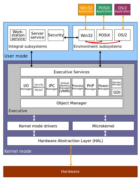 Image result for Structure of Linux OS
