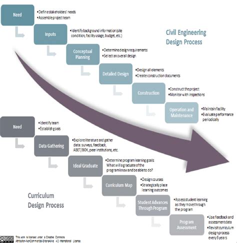 Image result for Civil Engineering Design Process Steps