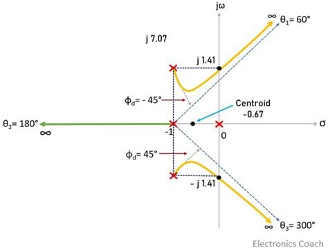 Image result for Root Locus Rules