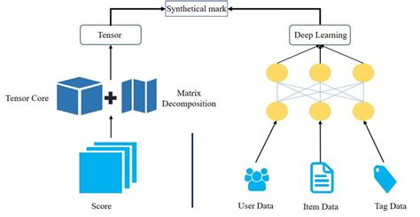 Image result for Image Decomposition Deep Learning