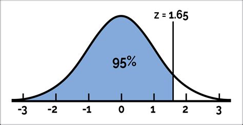 Image result for Normal Distribution Standard Deviation