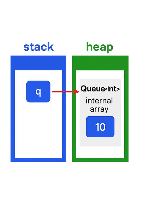 Afbeeldingsresultaten voor C# vs Java Tech Stack Flow Chart