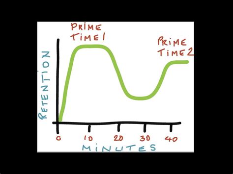 Image result for Primacy Recency Effect Graph