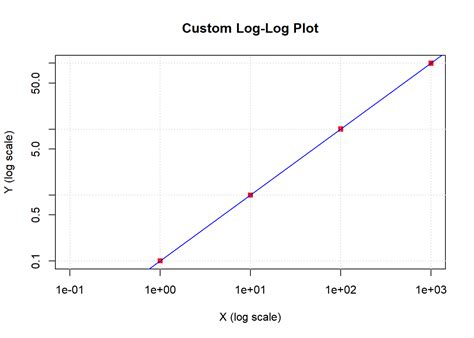 Image result for Log Graph 3Db Line