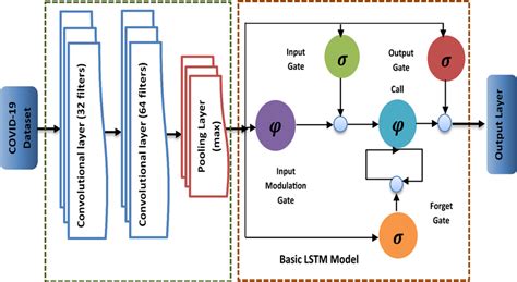 Image result for Deep Learning Process Lstm