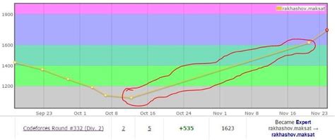 Image result for Codeforces Rating Graph