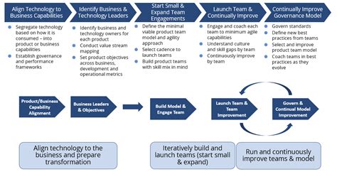 Afbeeldingsresultaten voor Operating Model for Tech Delivey Team