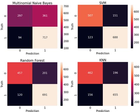 Image result for Confusion Matrix for Comparing Models in Machine Learning