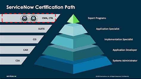 ServiceNow Developer Administrator Certifications-साठीचा प्रतिमा निकाल