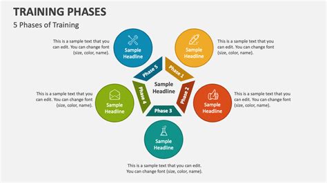 Image result for Phases of Training Program Development Process