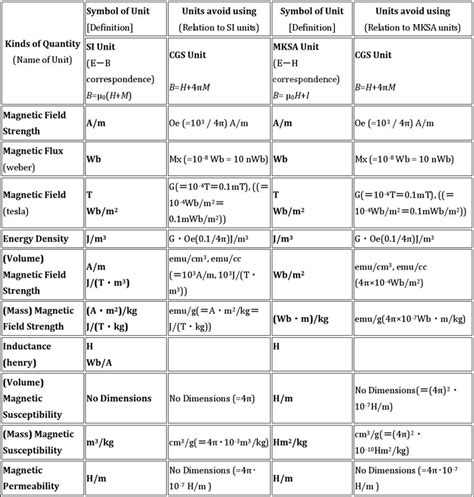 Image result for SI Unit Conversion Table Chart