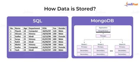 Image result for MongoDB vs SQL DB