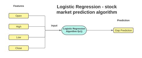 Image result for Linear Regression Algorithm Stock Price Prediction