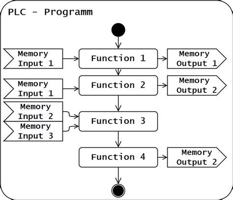 Image result for Program Diagram Input/Output