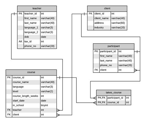 Image result for Relational Database Tables Examples