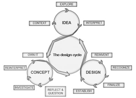 Image result for Creative Process Cycle