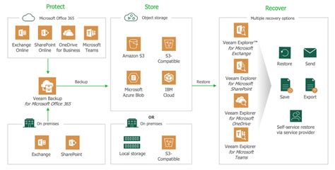 Afbeeldingsresultaten voor Storage Backup Object Storage Device