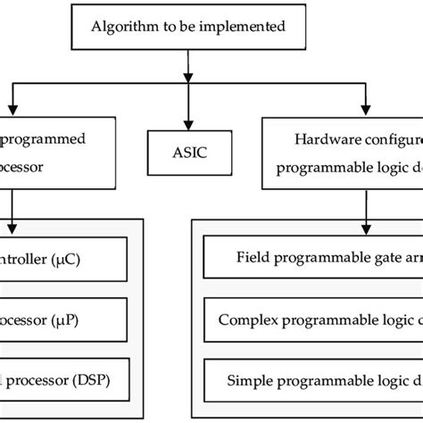 Image result for Electronic Programmable Device