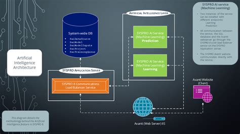 Image result for Software Machine Learning Architecture Diagram