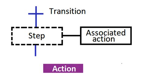 Toradh íomhá ar What Is a Sequential Function Chart