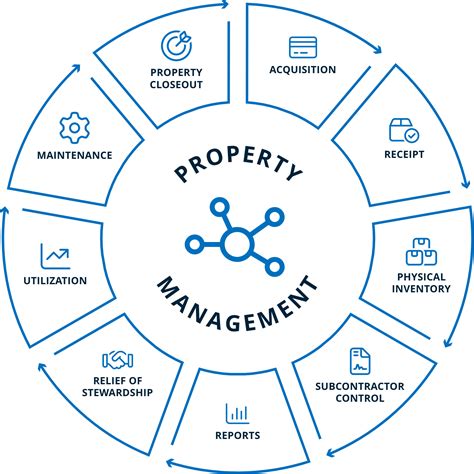 Toradh íomhá ar Property Management IT Process