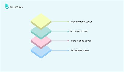 Image result for Layered Software Design Patterns