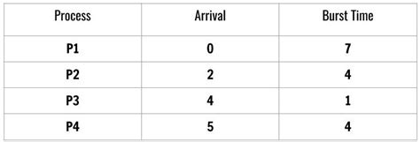 Toradh íomhá ar SJF Algorithm Flowchart